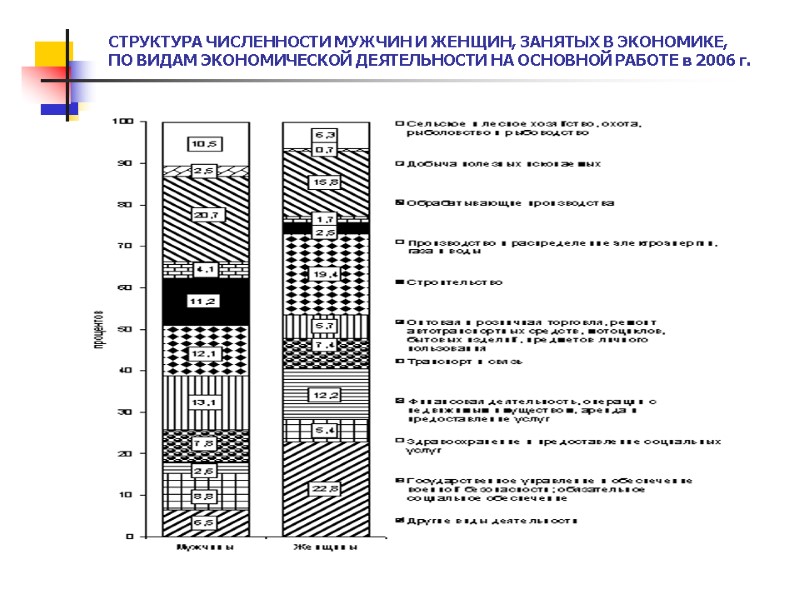 СТРУКТУРА ЧИСЛЕННОСТИ МУЖЧИН И ЖЕНЩИН, ЗАНЯТЫХ В ЭКОНОМИКЕ,  ПО ВИДАМ ЭКОНОМИЧЕСКОЙ ДЕЯТЕЛЬНОСТИ НА